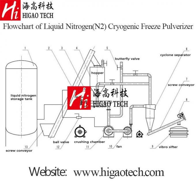 Low Temperature Liquid Nitrogen Cryogenic Grinding Flour Mill Pulverizer Machine for Spice